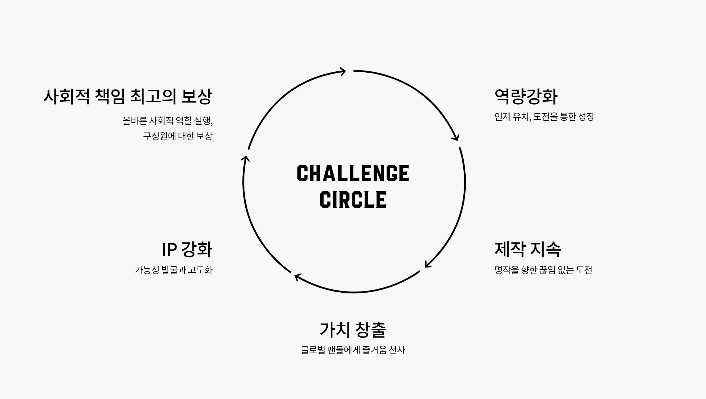 challenge circle- 사회적 책임 최고의 보상, 역량강화, ip강화. 가치 창출, 제작 지속